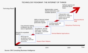 Internet Of Things - Technology Roadmap The Internet Of Things