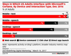 Ways In Which Us Adults Interface With Microsoft's - Internet