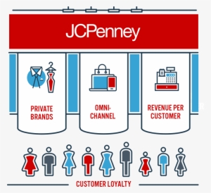 Jcpenney Customer Loyalty - J. C. Penney