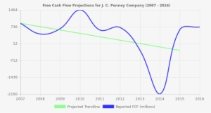Free Cash Flow Trendline For Jcp - Nyse:d