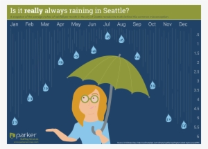 Is It Always Raining In Seattle The Short Answer Is - Infographic