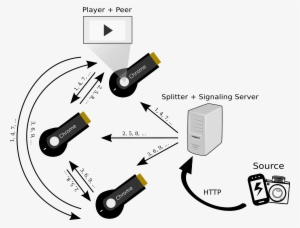 Is It Possible To Run A Peer To Peer Protocol On Chromecast - Chromecast Protocol