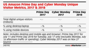 Us Amazon Prime Day And Cyber Monday Unique Visitor - Facebook Revenue
