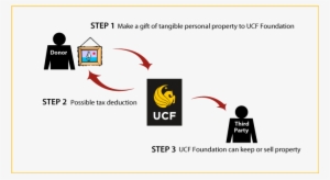 How It Works - University Of Central Florida