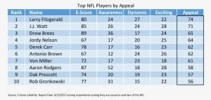 Nfl Players By Appeal - Primary Education