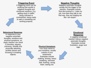 Anger Cycle Client Version Thinkcbt - Cognitive Model Of Anger