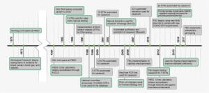 Crimelab Biology Timeline - Diagram