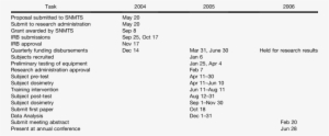 Snmts Grant Project Timeline - Sulfato De Magnesio Concentração