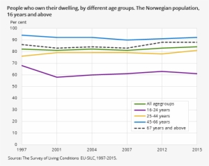 People Who Own Their Dwelling, By Different Age Groups - Norwegian Language