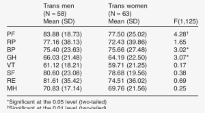 Trans Men Compared With Trans Women - Devnagri Script