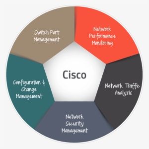Cisco Monitoring Software - Cisco Product Life Cycle
