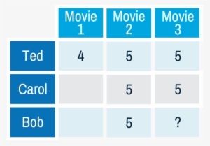 users item rating matrix - collaborative filtering movie recommender
