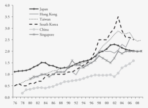 Crude Divorce Rates, East Asia And Singapore, 1976 - Diagram