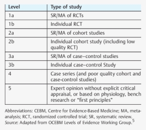Cebm Levels Of Evidence