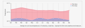 Average Minimum And Maximum Temperature In Tamarindo - Malaysia Temperature