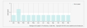 Average Wind Speed In Tamarindo - Machu Picchu Annual Rainfall