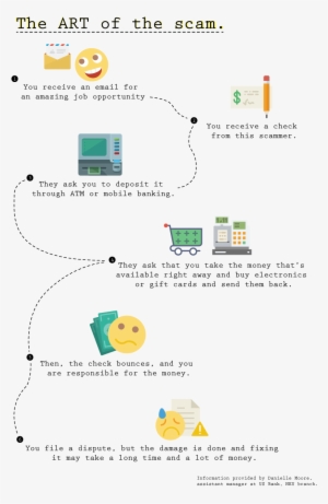 Potential Job Scams Often Occur As Shown In This Infographic - Diagram