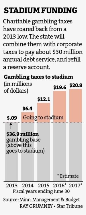 Stadium Funding - Us Bank Stadium Financing