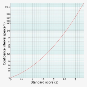 confidence interval and standard score - standard score
