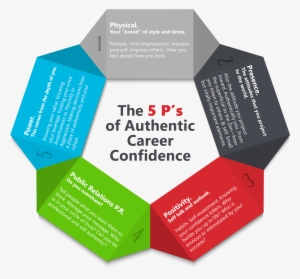 The 5 P's Of Career Confidence - 5 Ps Of Management