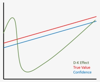 Dk Effect With Confidence - Diagram