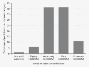Self-reported Level Of Defensive Confidence - Deep Eutectic Solvent