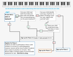 Piano Lesson Decision Tree - Piano