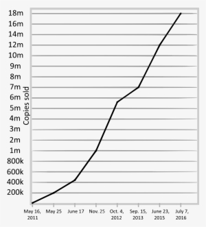 Terraria Sales Graph 2011-2016 - Document