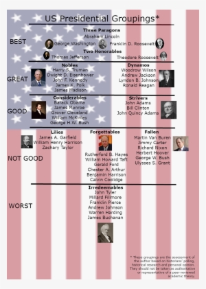 Us Presidents And How They're Ranked By Historians - President Of The United States