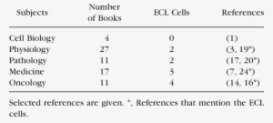 Frequency Of Reference To The Ecl Cells In The Textbooks - Amgen Oncology