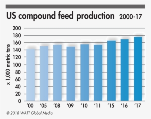 Usa Compound Feed Production 2000 2017 - Number