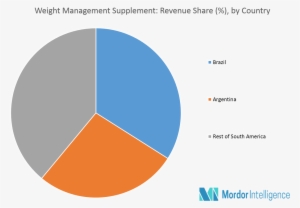 South America Weight Management Supplement Market Key - Circle
