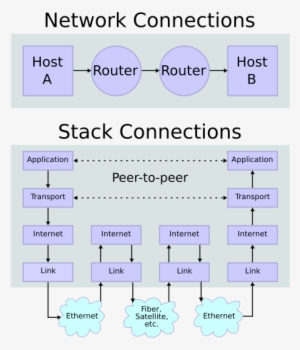 Ip Stack Connections-ar - Portable Network Graphics