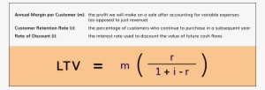 Equation - Customer Lifetime Value Equation