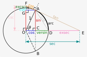 Complex Math Equation - Trigonometry In A Circle