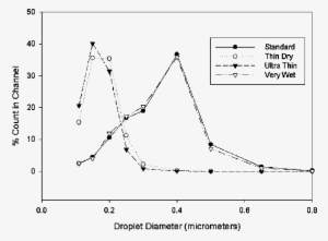 Simulated Smoke Particle Size Distributions - Smoke