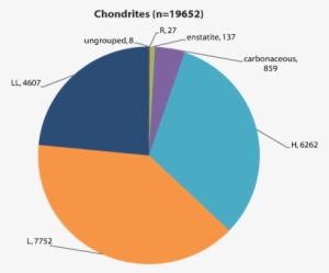 Number Of Chondrites By Type In The Antarctic Meteorite - Pie Chart Meteorite