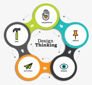 Design Thinking - Different Design Process Models