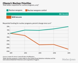 From Around The Web - Increase Of Nuclear Weapons