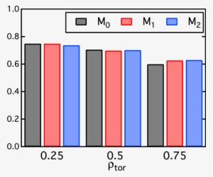 Comparison Of Composite Metrics M 0 , M 1 (red Bar), - Diagram