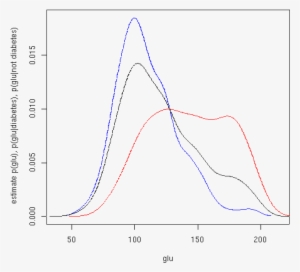 P Glu Given Diabetes - Probability Distribution Diabetes Graph