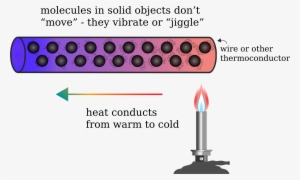 This Free Icons Png Design Of Heat Conduction