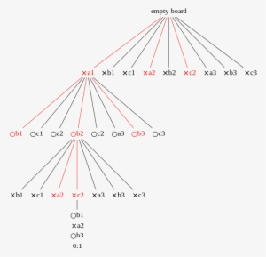 Tic Tac Toe Rave English - Diagram