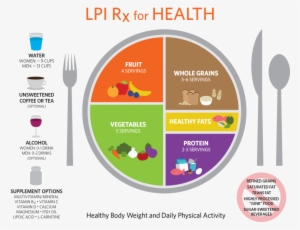 Download The Lpi Rx For Health Plate - Healthy Plate Serving Sizes