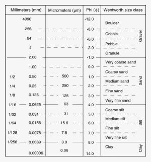 Distinguishing - Grain Size Classification