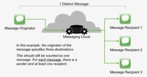 Counting Messages - Diagram