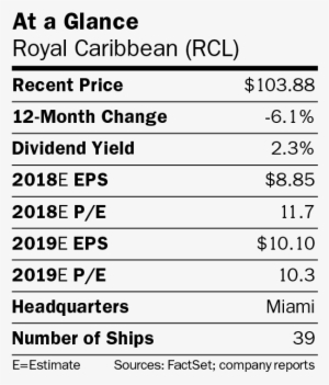 Royal Caribbean Stock Set For A Pleasure Cruise - Number