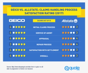 Claims Handling Process Satisfaction Rating - Geico