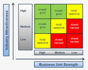 Ge Matrix - Ge Matrix In Strategic Management