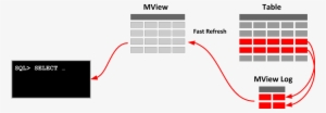 Materialized View - Oracle View